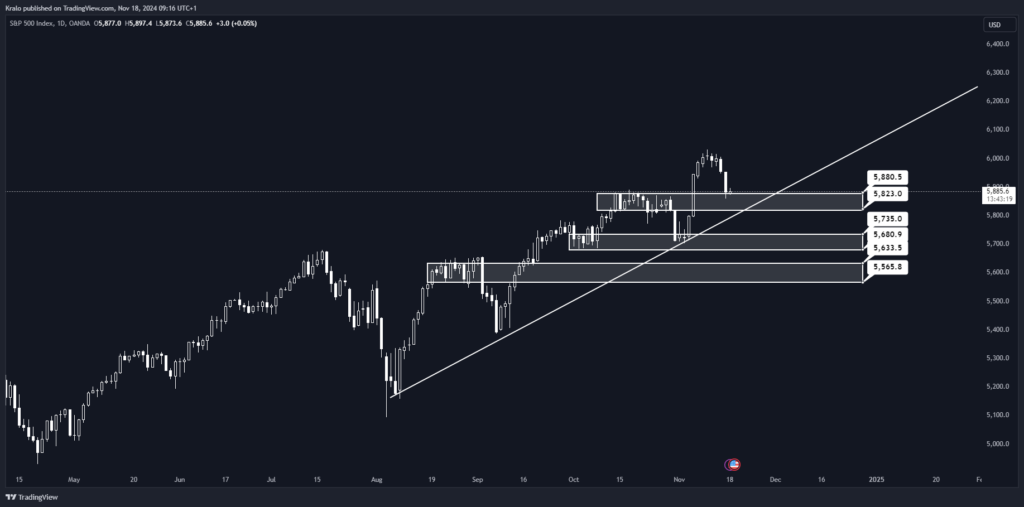 SP500 na dennej báze vyzerá pozitívne