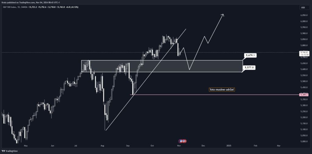 SP500 na dennom grafe klesá