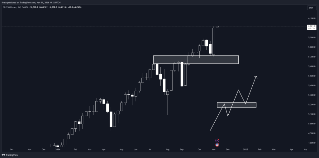 SP500 na týždennej báze rastie