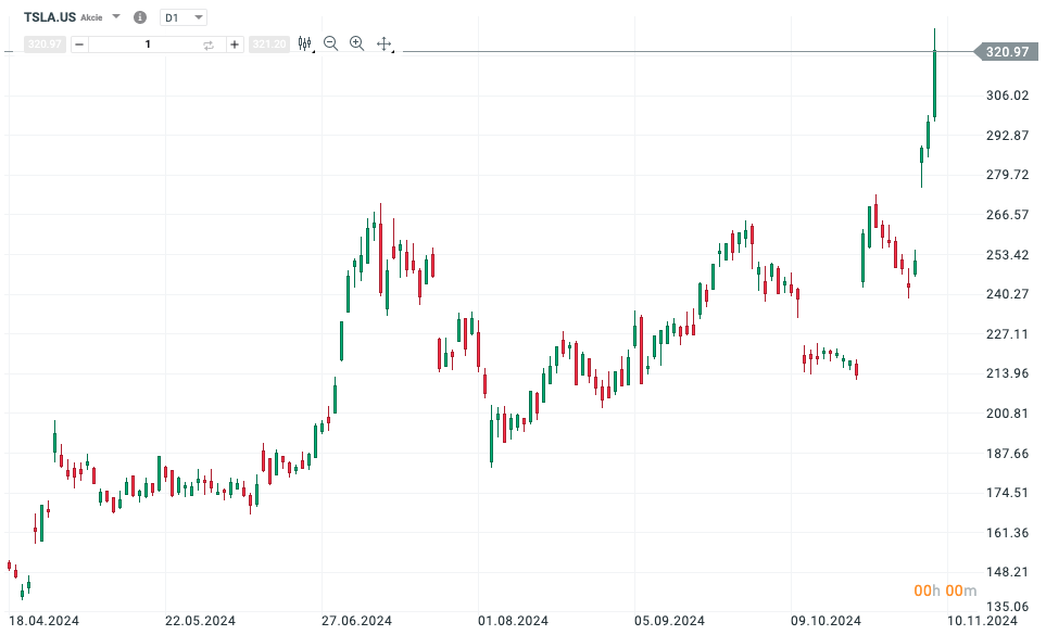 Tesla rastie podobne ako Bitcoin a SP500