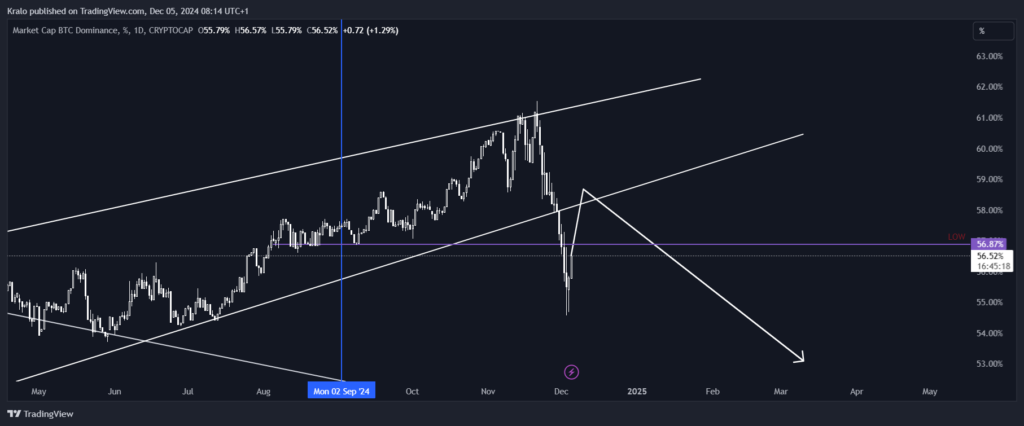 Bitcoin a dominancia na trhu