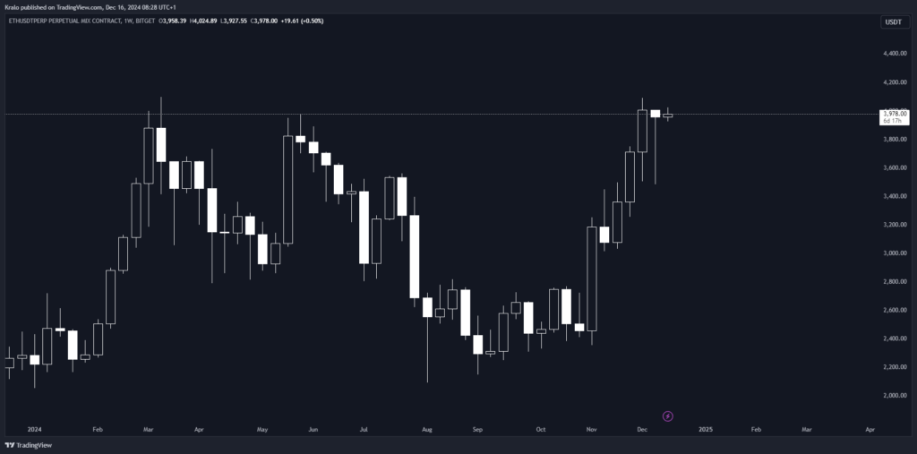 Bitcoin a Ethereum sú pozitívne