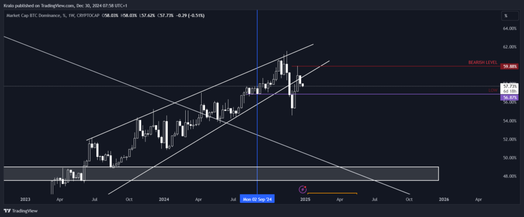 Bitcoin dominancia by mala klesať