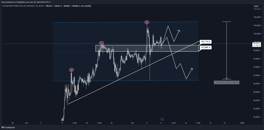 Bitcoin na 4h grafe