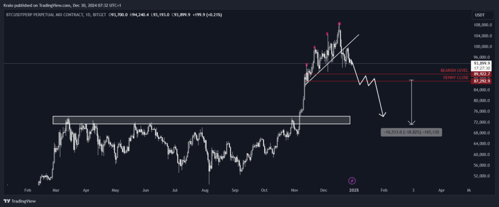 Bitcoin na 73 000 USD by bol problém