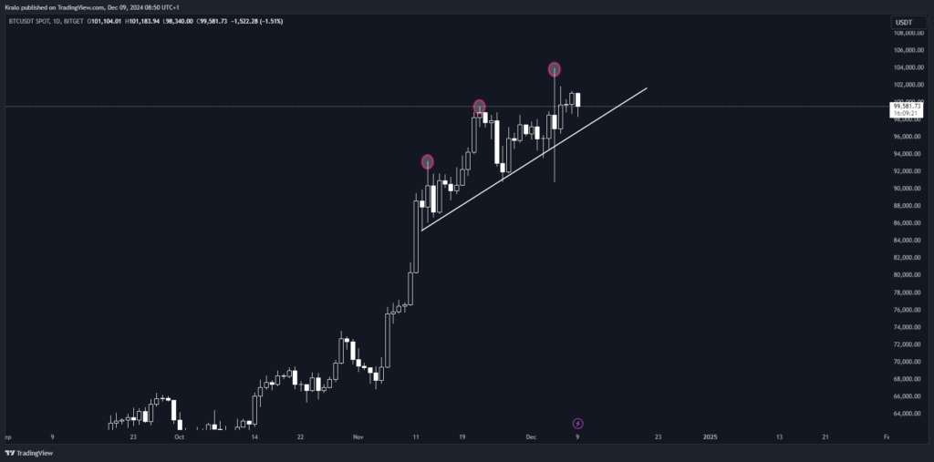 Bitcoin na dennom grafe