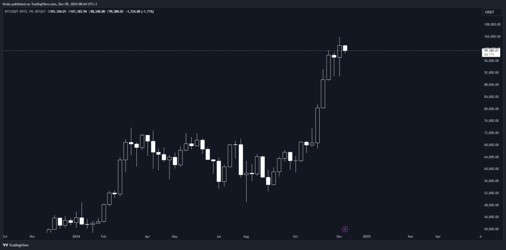 Bitcoin na týždennom grafe