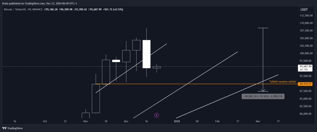 Bitcoin na týždennom grafe