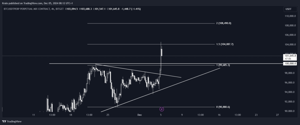 Bitcoin prerazil 100 000 USD