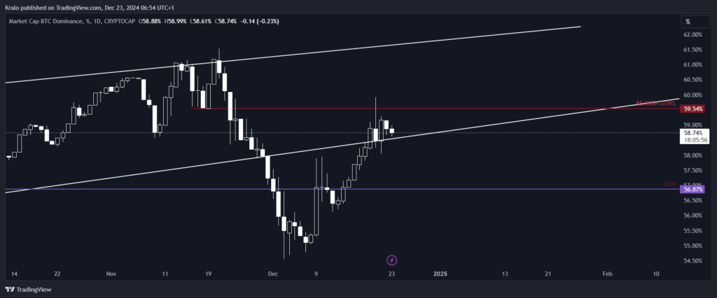 Bitcoin silno dominuje trhu