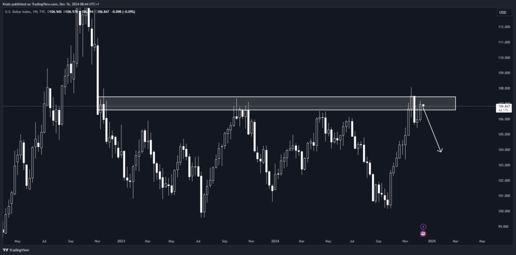 DXY a SP500 nemôžu rásť spoločne