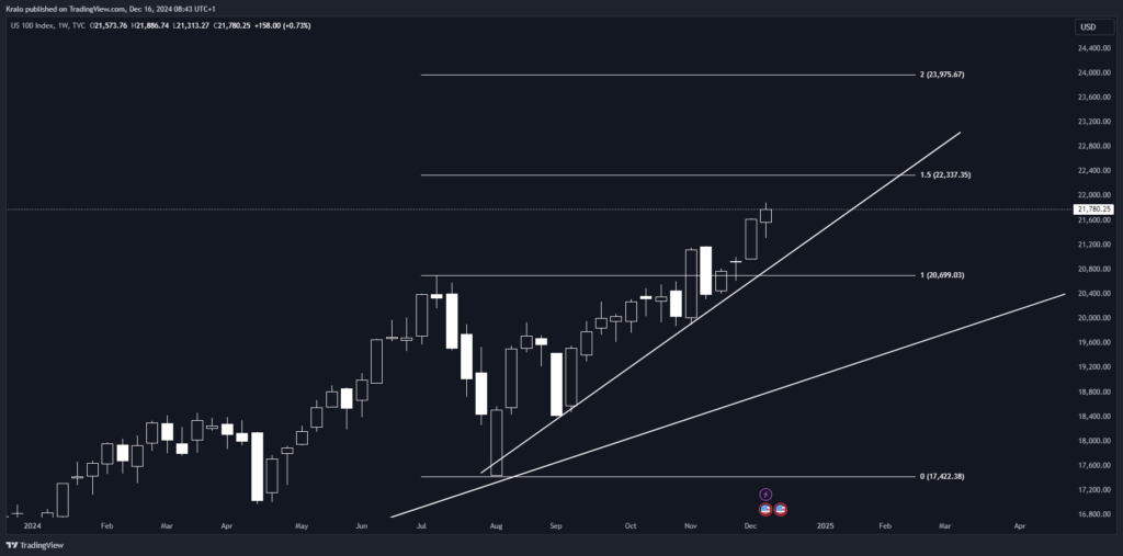 Nasdaq koreluje s SP500