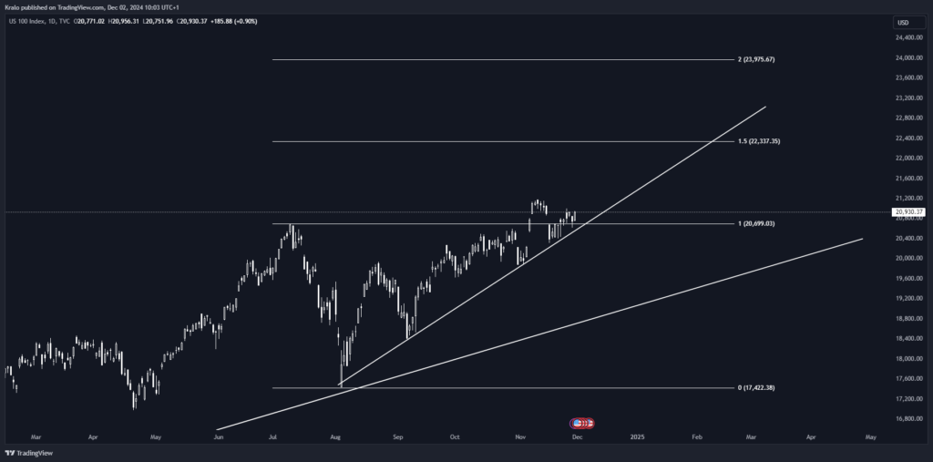 Nasdaq na dennom grafe kopíruje SP500