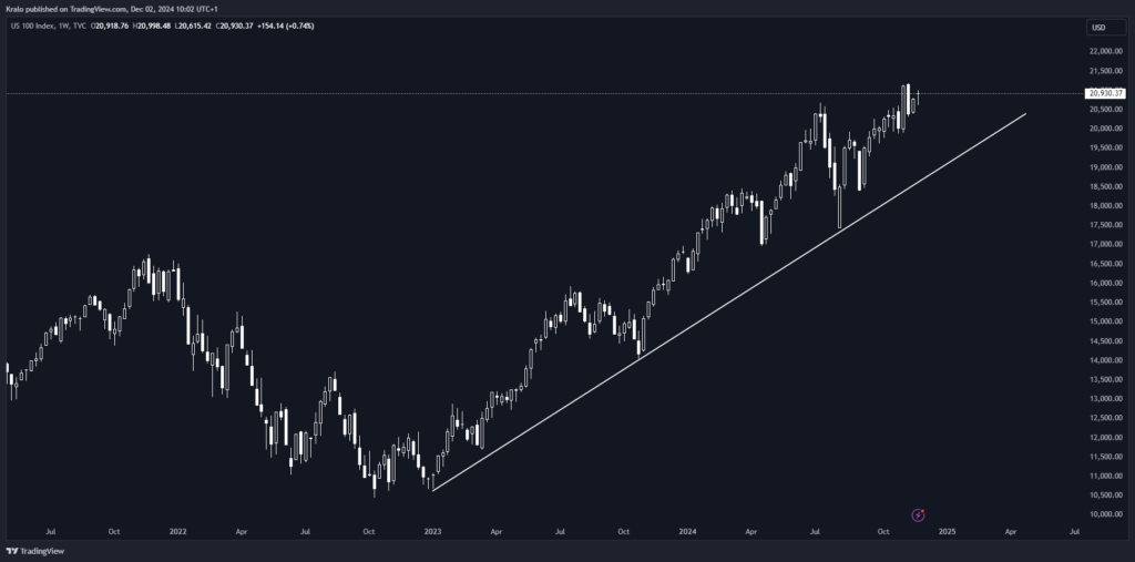 Nasdaq na týždennej báze