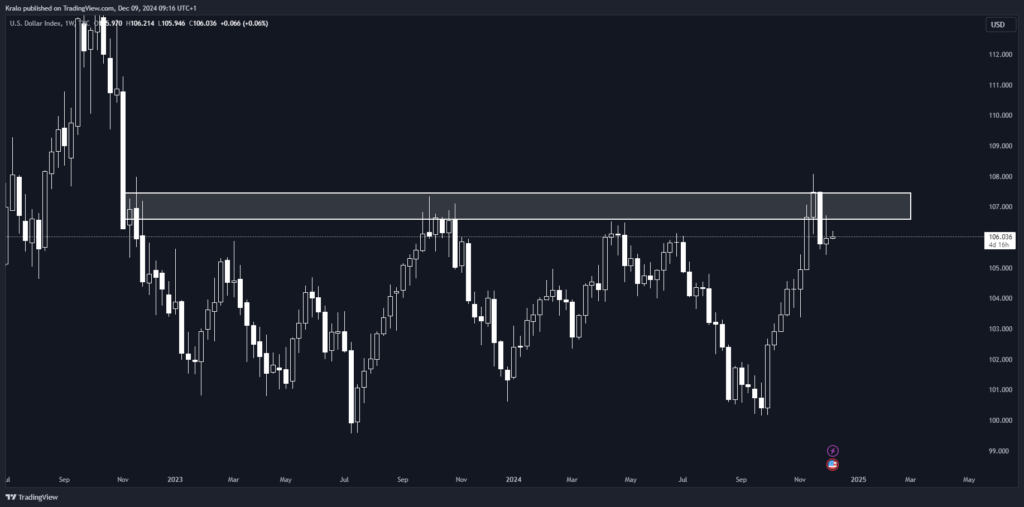 SP500 a DXY nemôžu spolu rásť dlhodobo