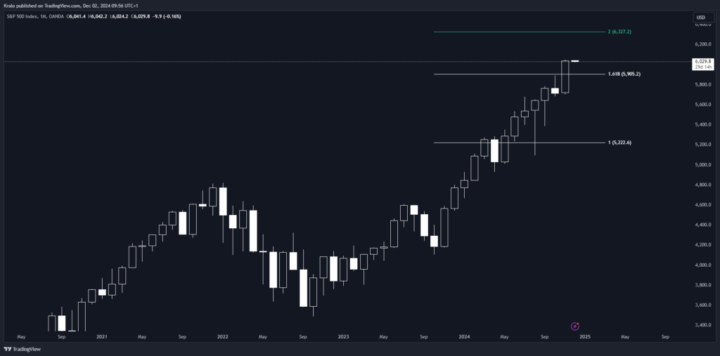 SP500 a rastové mesačné sviece