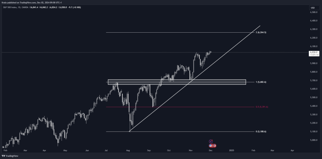 SP500 na dennom grafe