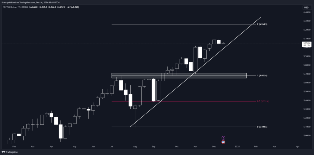 SP500 podľa grafu porastie