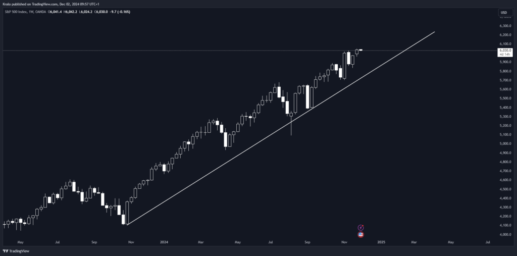 SP500 z týždenného pohľadu