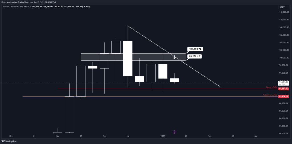 Bitcoin na týždennom grafe