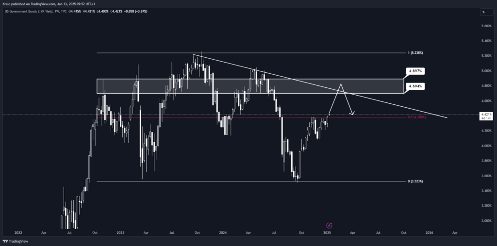 Dlhopisy ukazujú smer doláru, ten zas SP500