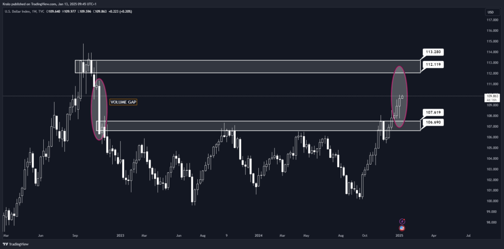 DXY sa pohybuje opačne ako SP500