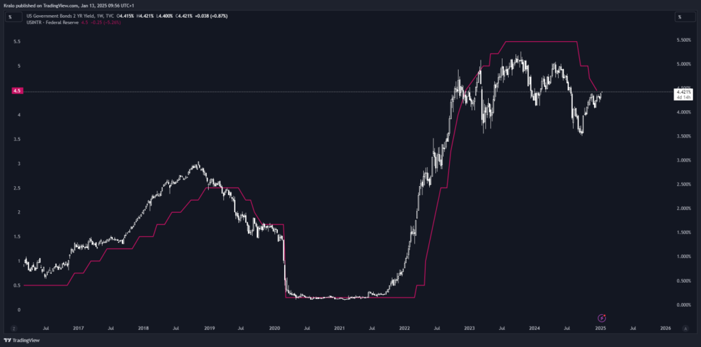 SP500 môže reagovať aj na dvojročné bondy