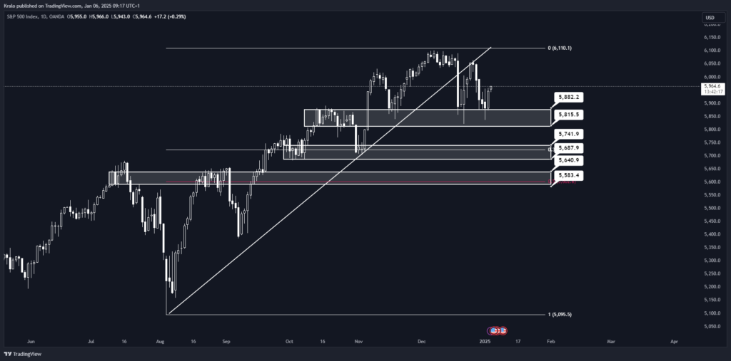 SP500 na dennom grafe