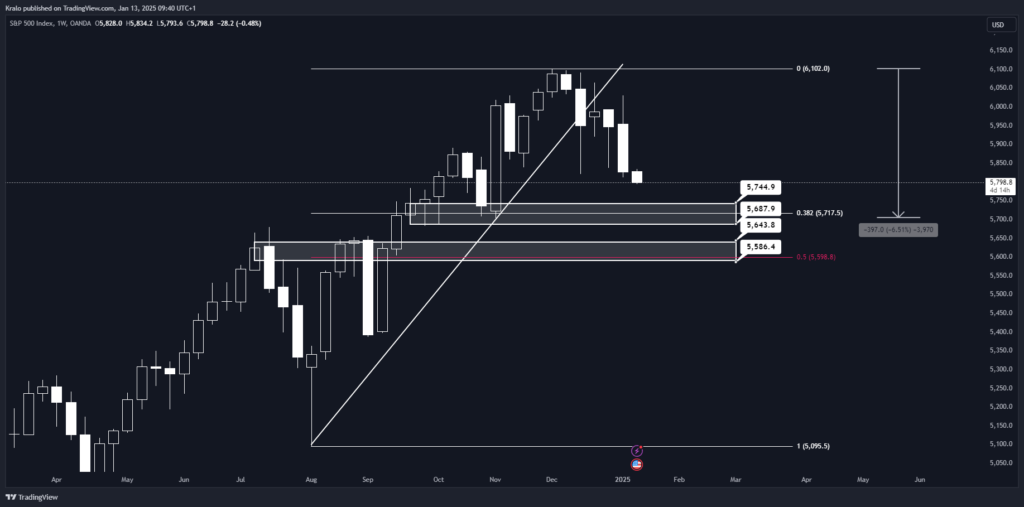 SP500 na týždennom grafe