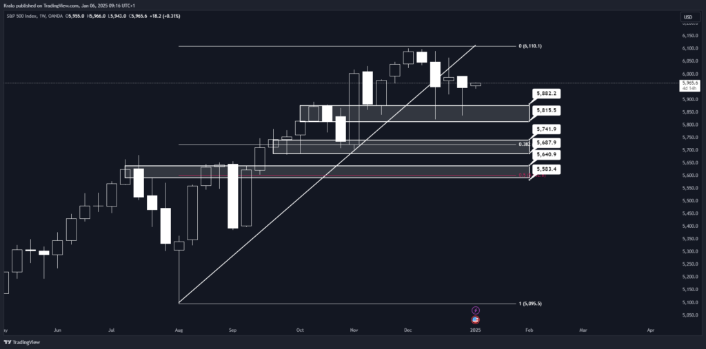 SP500 na týždennom grafe