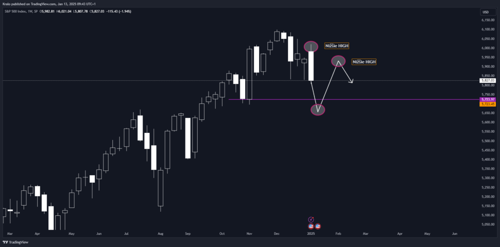 Toto by pre SP500 bolo veľmi negatívne